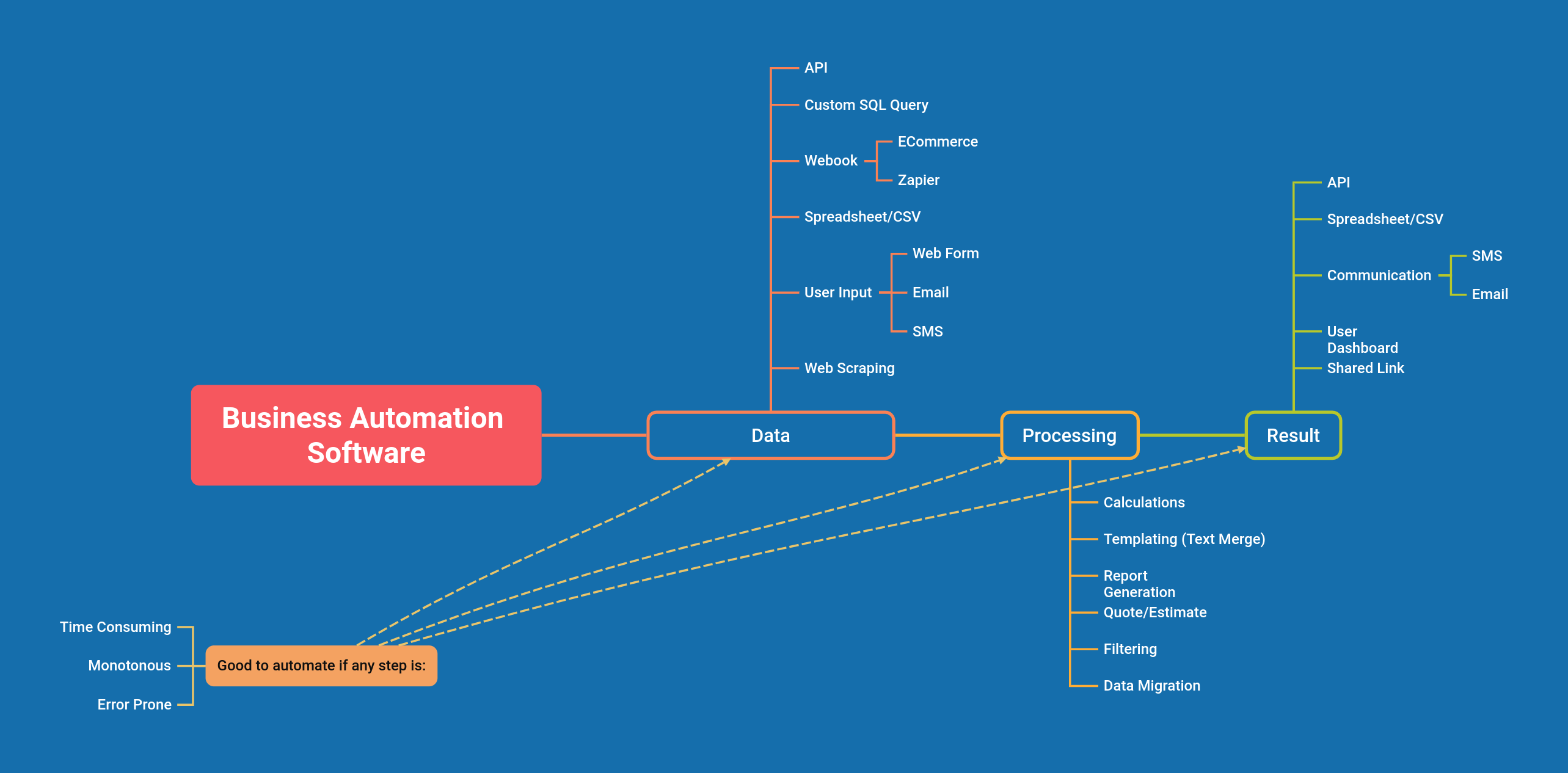 Business automation software steps.