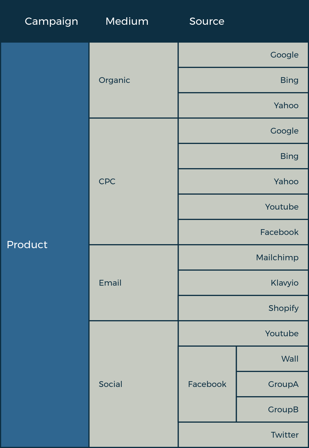 Understanding UTM urls